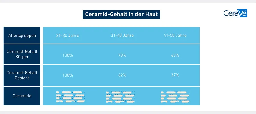 Grafik zum Ceramidgehalt der Haut in unterschiedlichen Altersgruppen